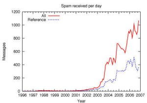 graph of comment spam volume 1996 to 2007 graph of comment spam volume 1996 to 2007